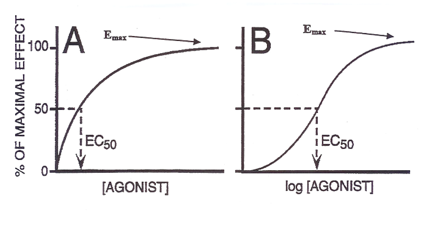 Emax concentration-effect curve