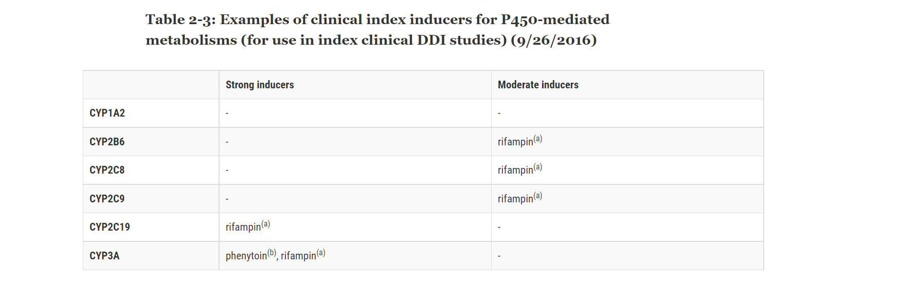 FDA table of clinical index CYP inducers