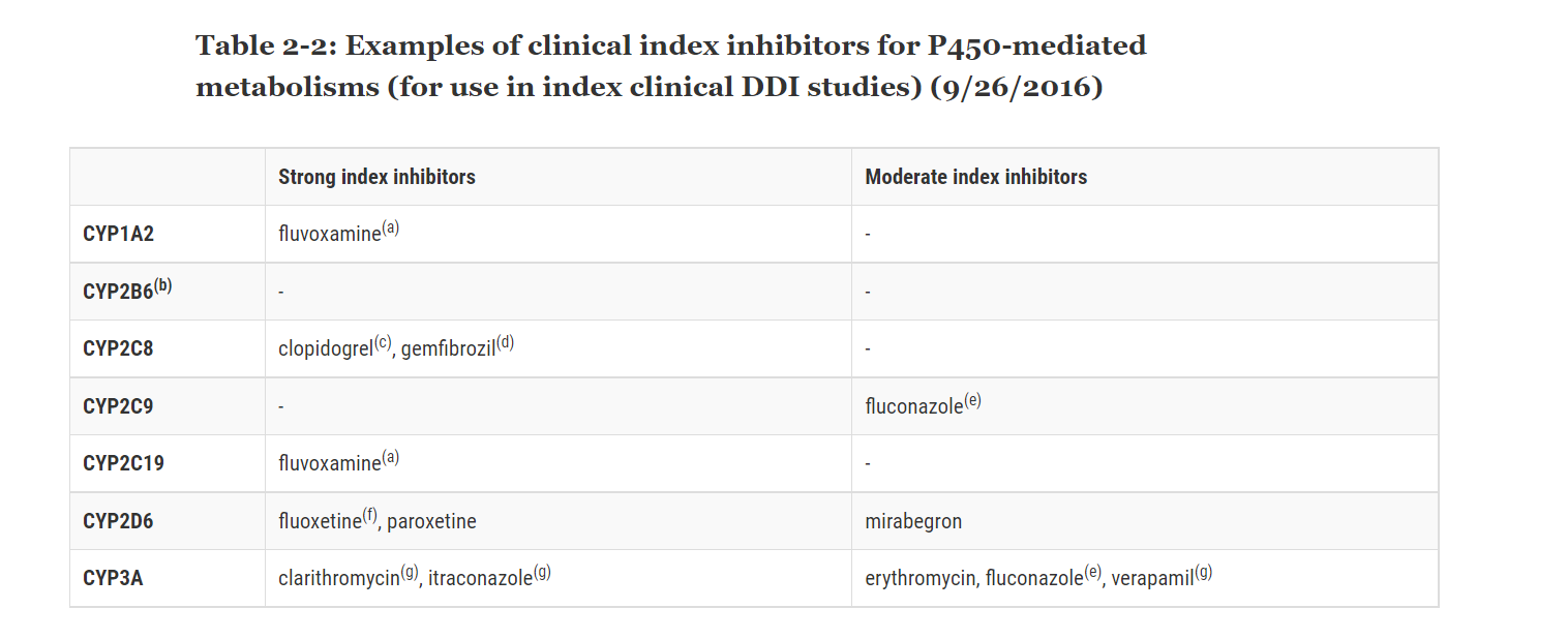 FDA table of clinical index CYP inhibitors