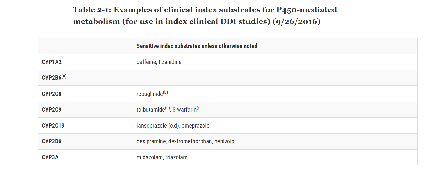 FDA table of clinical index CYP substrates