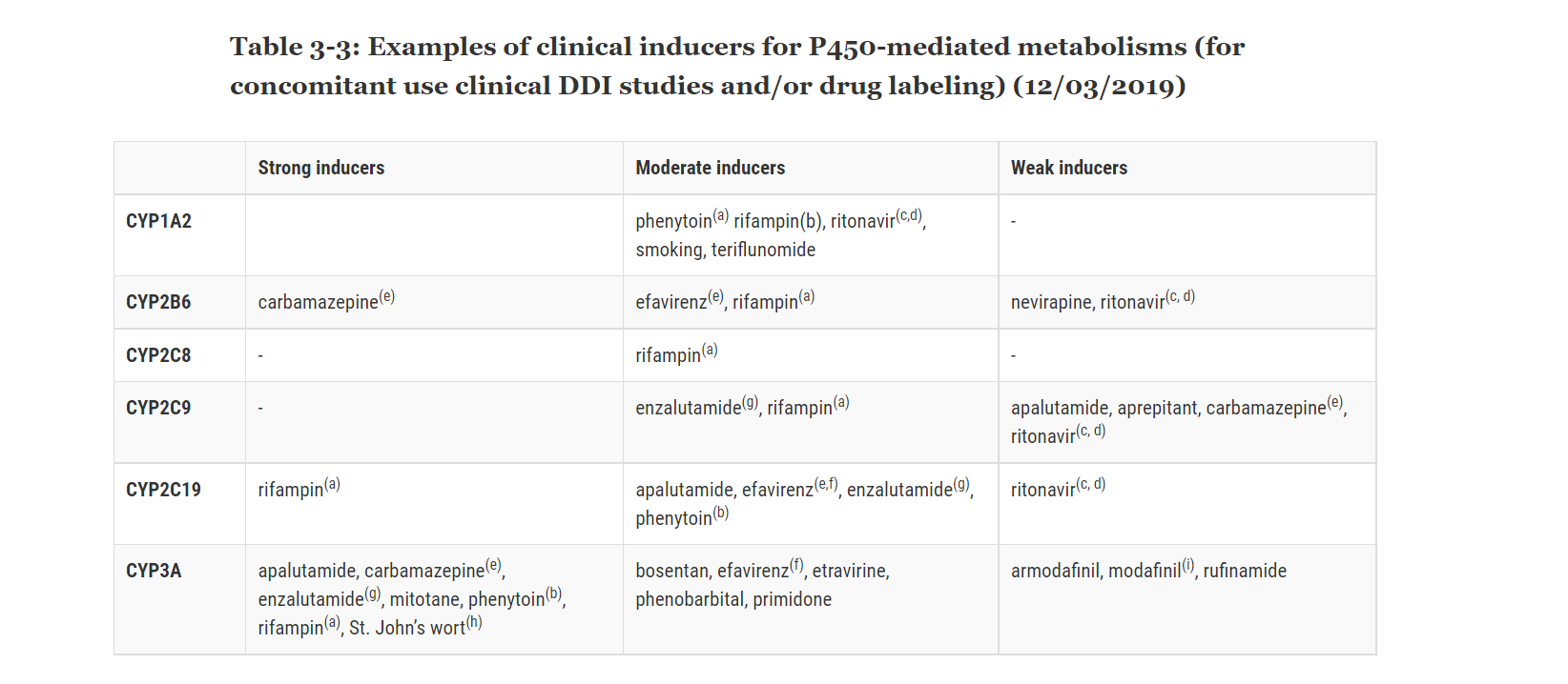 FDA table of clinical inducers of P450 enzymes