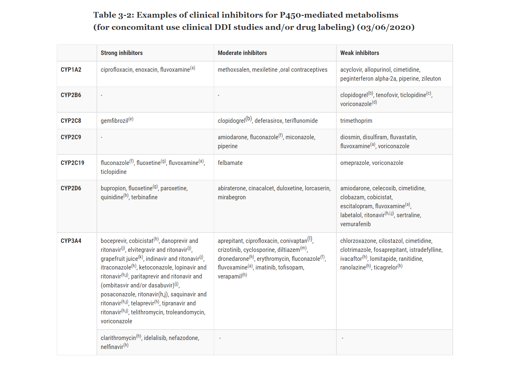 FDA table of clinical inhibitors of P450 enzymes