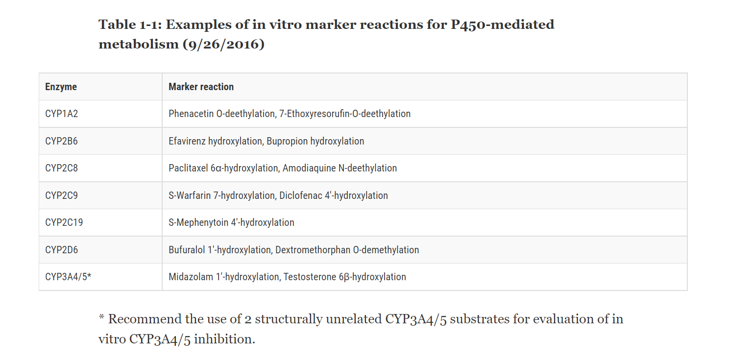 FDA table of in vitro marker reactions for CYP enzymes