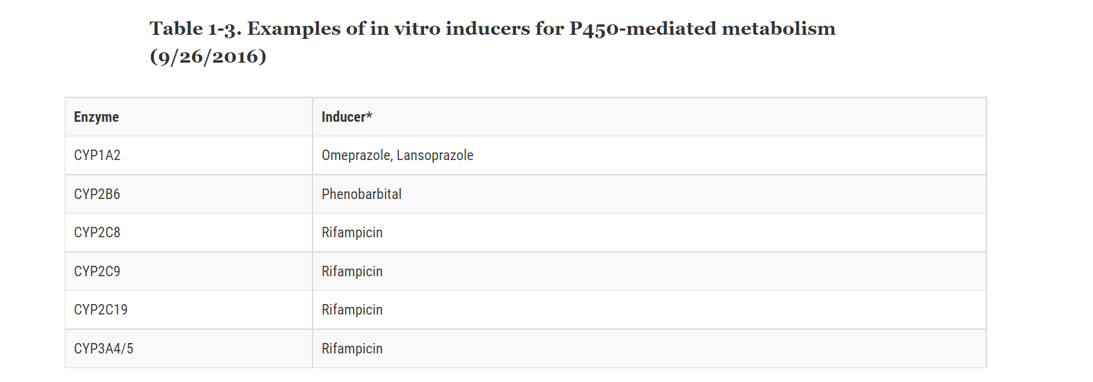 FDA table of in vitro selective CYP inducers