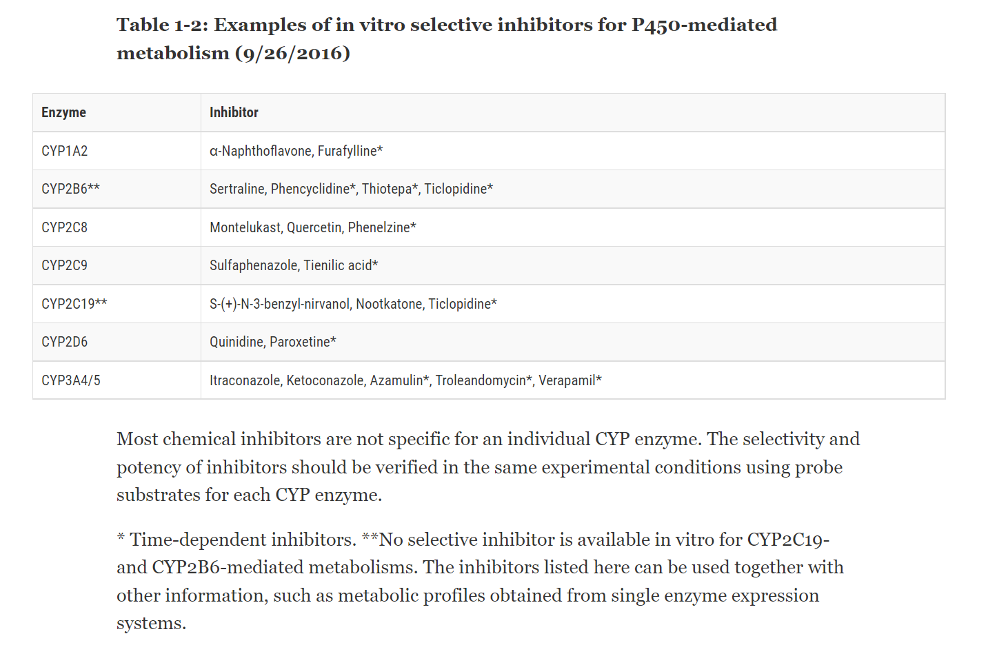 FDA table of in vitro selective CYP inhibitors
