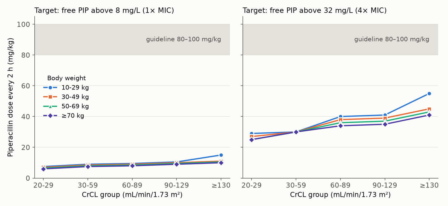 Recommended piperacillin doses every 2 hours by creatinine clearance and body weight group, for the 8 mg/L and 32 mg/L targets, compared with the 80-100 mg/kg guideline range