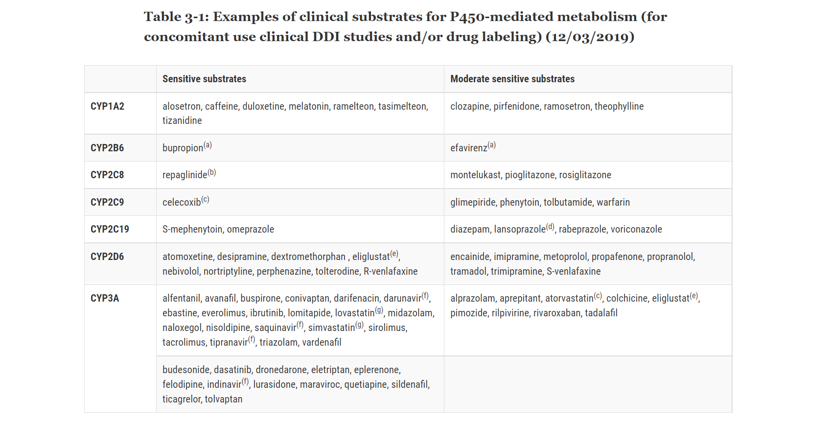 FDA table of probe substrates for P450 enzymes