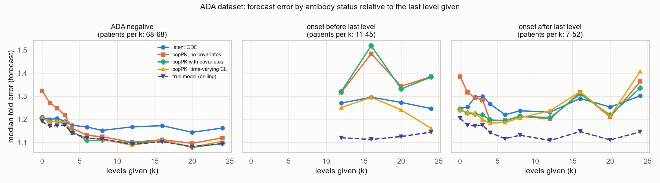 Forecast error by ADA status