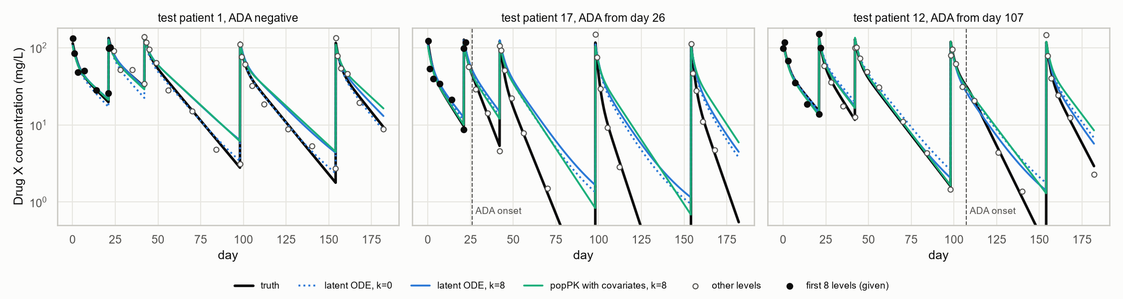Concentration profiles for one test patient