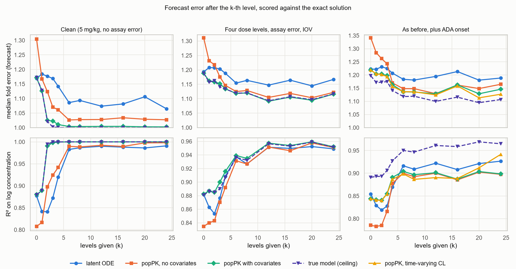 Median fold error against levels given