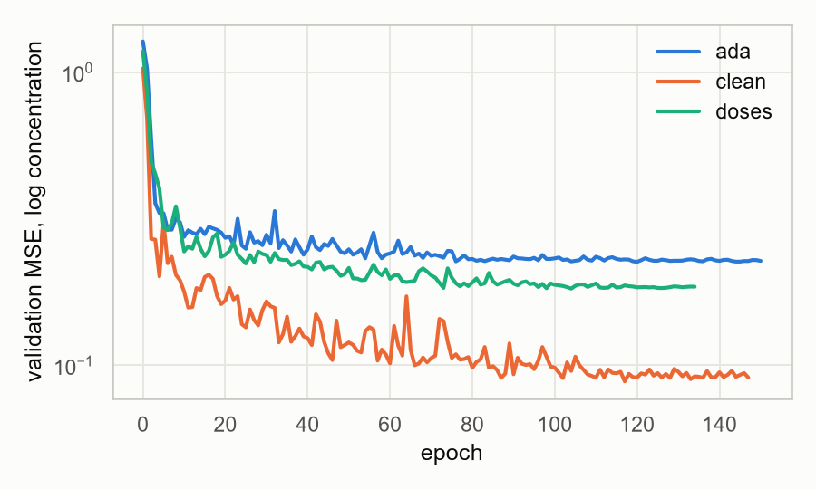 Training loss by epoch