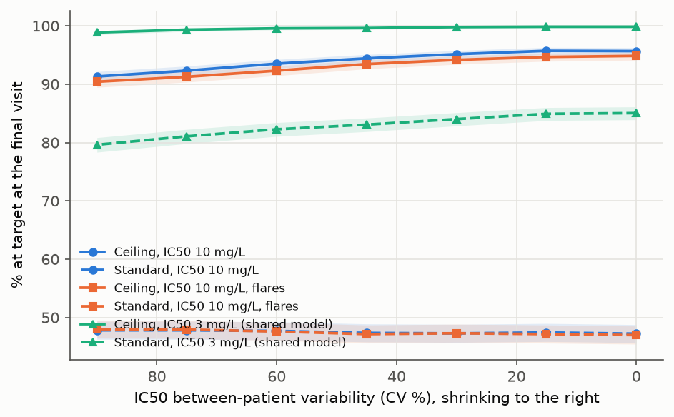 Share at target on the ceiling and standard regimens against IC50 variability