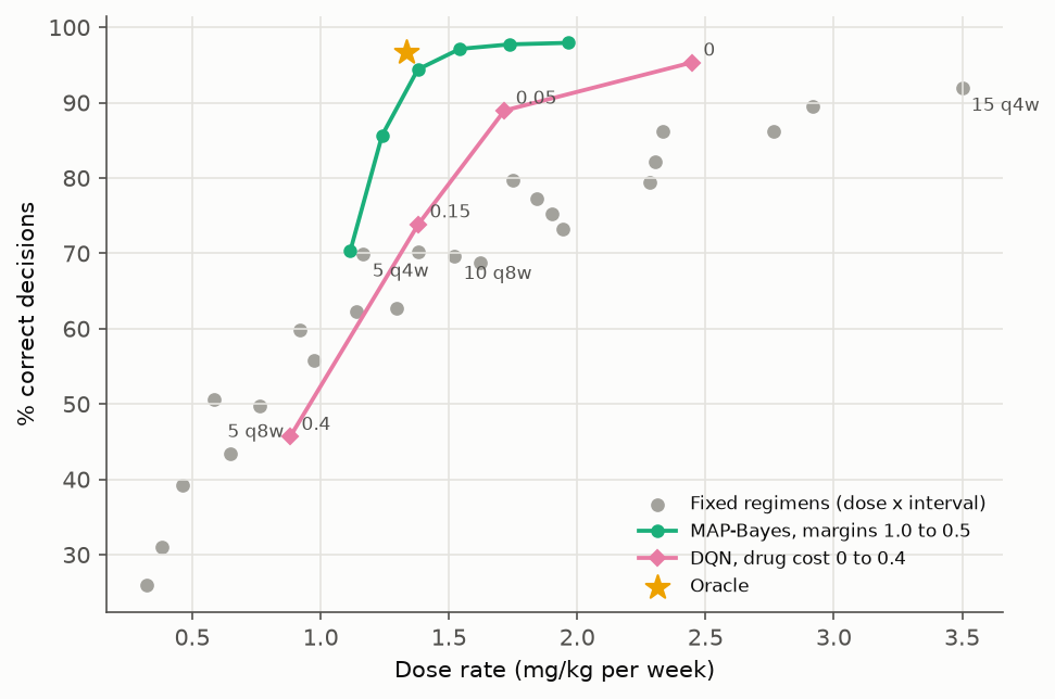 Scatter of correct decisions against dose rate
