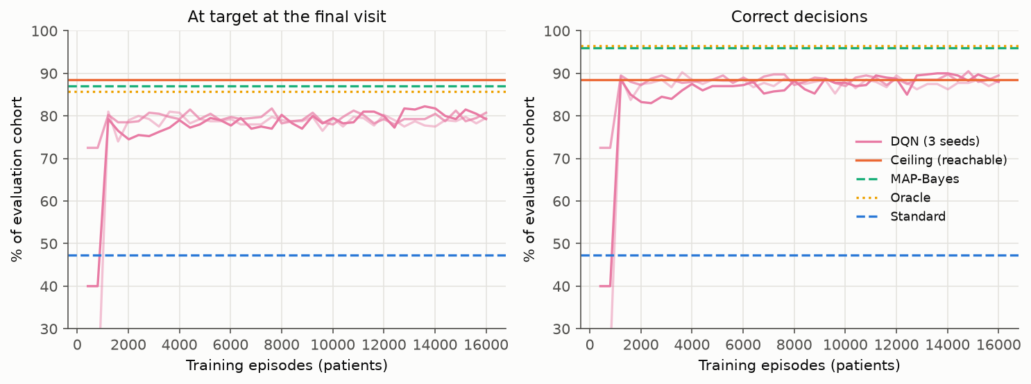 Line chart of DQN evaluation scores over training