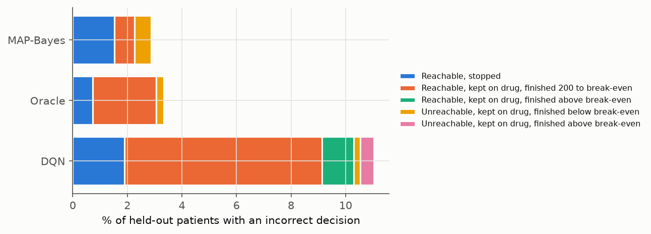 Stacked bars of the kinds of incorrect decision by policy