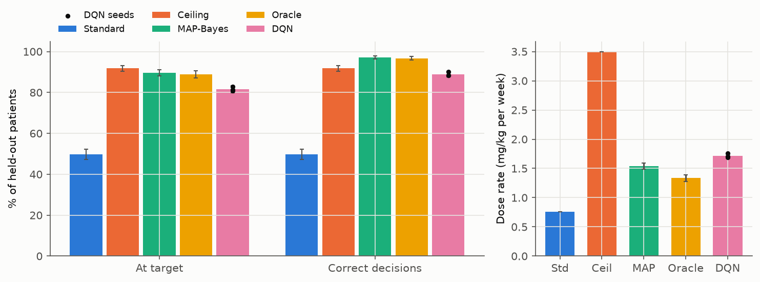 Horizontal bar chart of the chosen endpoint by policy